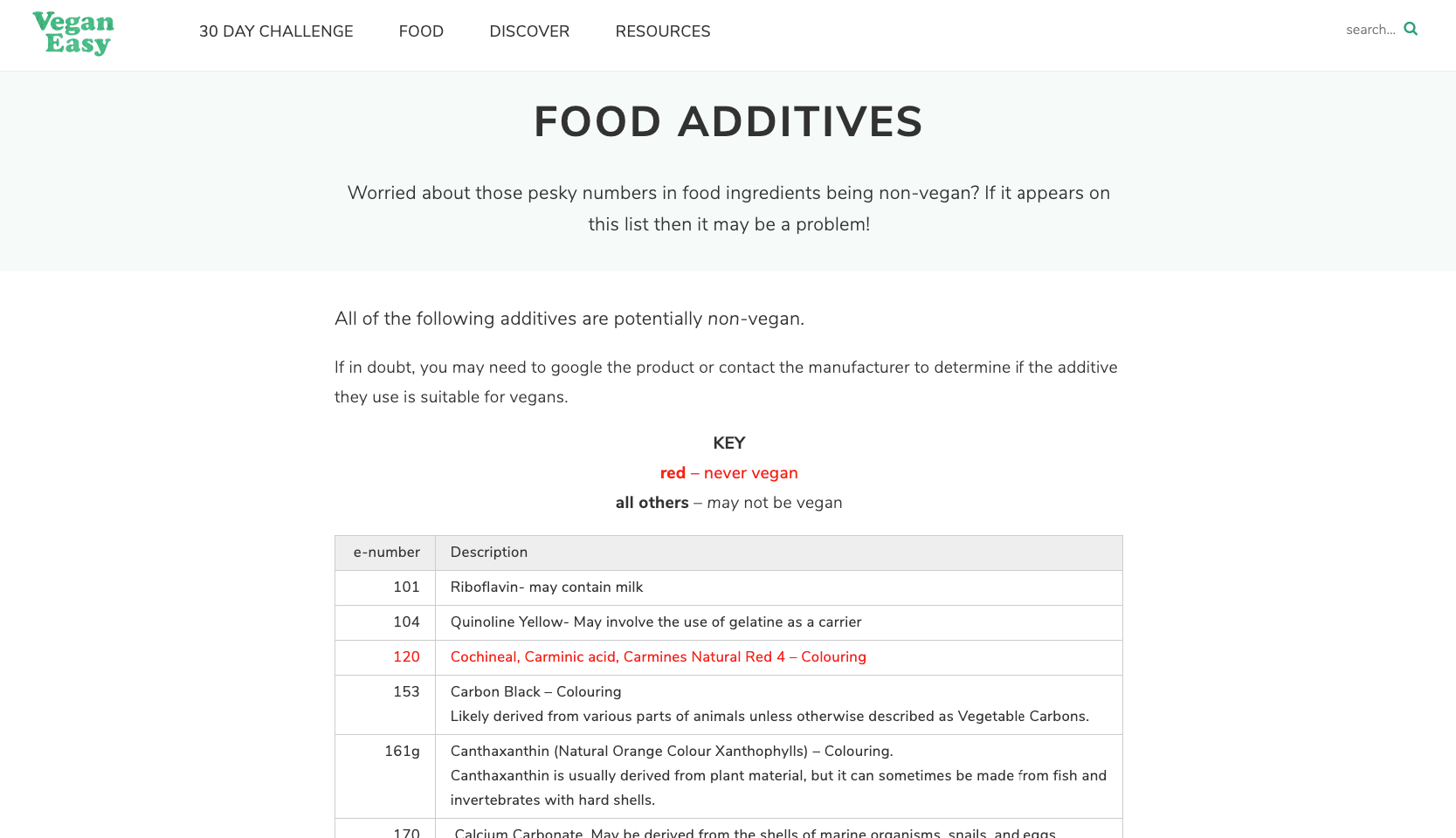 Food additives you should know about when going vegan
